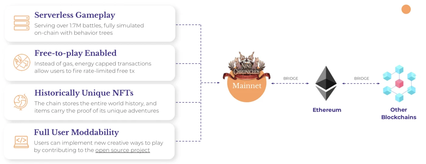 Nine Chronicles blockchain network architecture